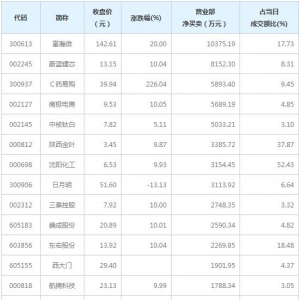 营业部最青睐个股曝光 富瀚微等5股净买入超5000万（1月27日） ...