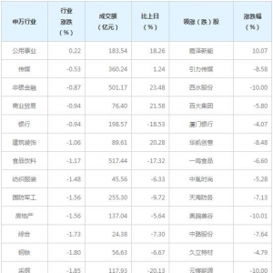 今日各行业表现 电气设备行业跌幅最大（1月28日）