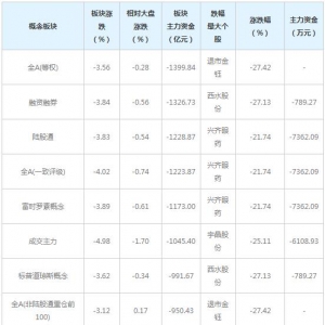 三大概念股被主力资金抛弃（1月28日）