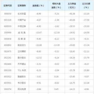 1454亿主力资金近三日撤出全A(等权)概念股（1月28日）