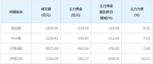 今日382亿主力资金净流出沪深300个股（1月28日）