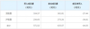 北上资金今日净卖出64.05亿元（1月28日）