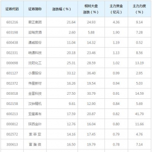 打板概念股近三日最受主力资金青睐（1月28日）