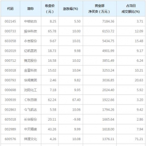 营业部最青睐个股曝光 中核钛白等3股净买入超5000万（1月28日） ...