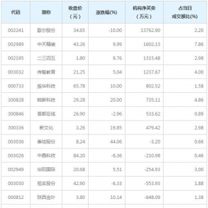 A股龙虎榜揭秘 机构最青睐8股（1月28日）