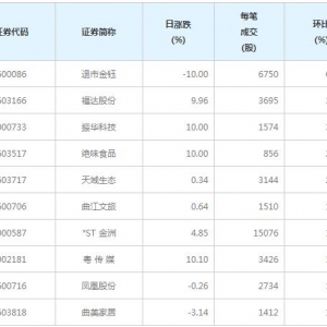 146股每笔成交量增超50%（1月28日）