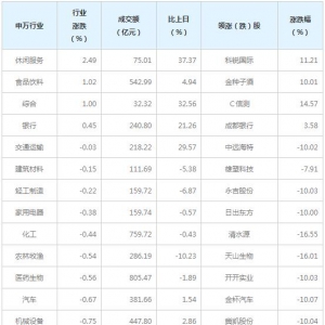 今日各行业表现 国防军工行业跌幅最大（1月29日）