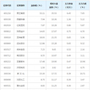 14亿主力资金近三日杀入打板概念股（1月29日）