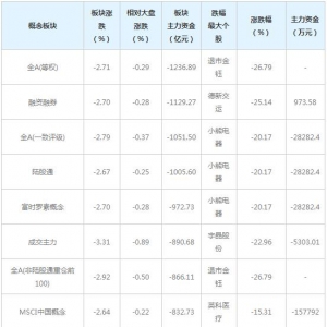 主力资金近三日大量撤出这些概念股（1月29日）