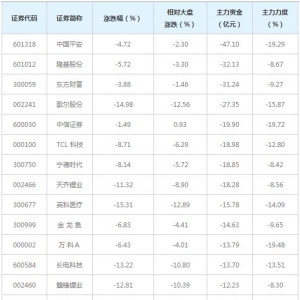1284亿主力资金近三日撤出全A(等权)概念股（1月29日）
