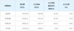 今日249亿主力资金净流出中小创个股（1月29日）