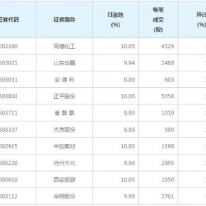 61股每笔成交量增超50%（1月29日）