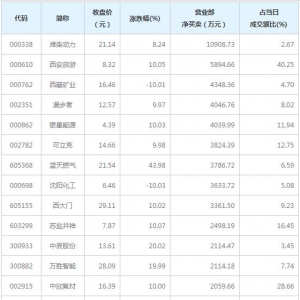 营业部最青睐个股曝光 2股净买入超5000万（1月29日）
