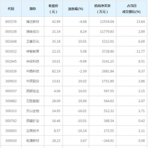 龙虎榜追踪 机构抢筹这12股（1月29日）
