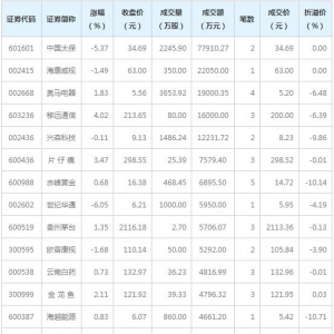 10只个股大宗交易超5000万元（1月29日）