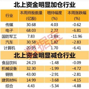 北上资金重点加仓股名单曝光（附名单）