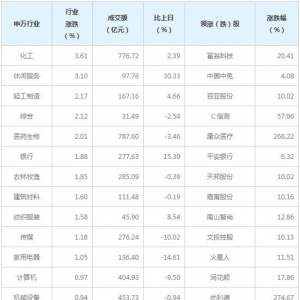 今日各行业表现 化工行业涨幅最大（2月1日）
