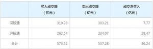 北上资金今日净买入36.24亿元（2月1日）