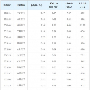 22亿主力资金近三日杀入银行(一致评级)概念股（2月1日）