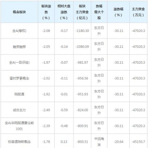 三大概念股被主力资金抛弃（2月1日）