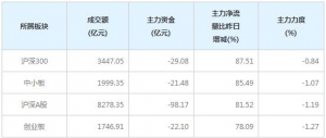 今日44亿主力资金净流出中小创个股（2月1日）