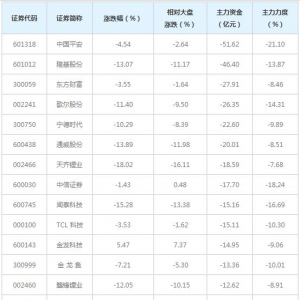 1212亿主力资金近三日撤出全A(等权)概念股（2月1日）