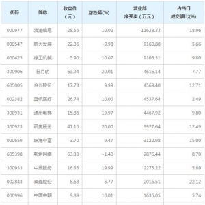 营业部最青睐个股曝光 浪潮信息等3股净买入超5000万（2月1日） ...
