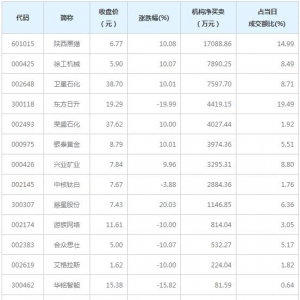 A股龙虎榜揭秘 机构最青睐陕西黑猫等14股（2月1日）