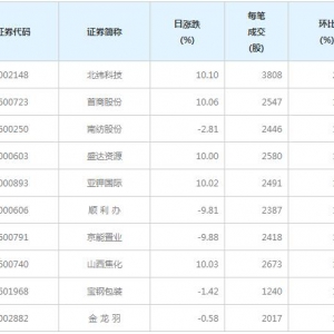 118股每笔成交量增超50%（2月1日）