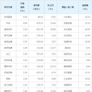 今日各行业表现 休闲服务行业涨幅最大（2月2日）