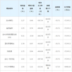 主力资金近三日大量撤出这些概念股（2月2日）