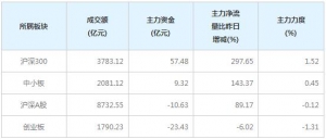 今日57亿主力资金净流入沪深300个股（2月2日）