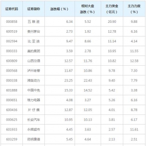 大消费概念股近三日最受主力资金青睐（2月2日）