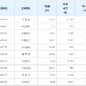 81股每笔成交量增超50%（2月2日）