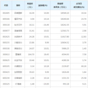营业部最青睐个股曝光 四维图新等6股净买入超亿元（2月2日） ...