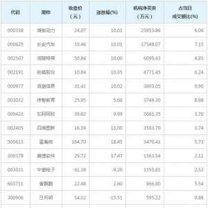 2月2日龙虎榜中机构席位资金净买入5.44亿元（2月2日）