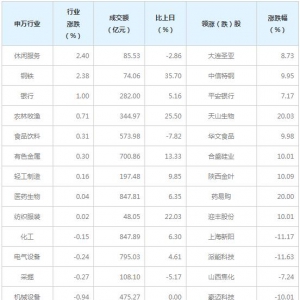 今日各行业表现 电子行业跌幅最大（2月3日）