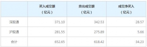 北上资金今日净买入34.23亿元（2月3日）