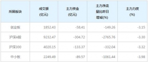 今日148亿主力资金净流出中小创个股（2月3日）