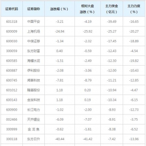 369亿主力资金近三日撤出全A(等权)概念股（2月3日）