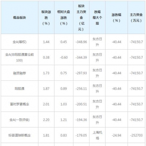 主力资金近三日大量撤出这些概念股（2月3日）