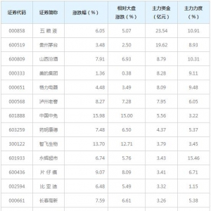 104亿主力资金近三日杀入大消费概念股（2月3日）