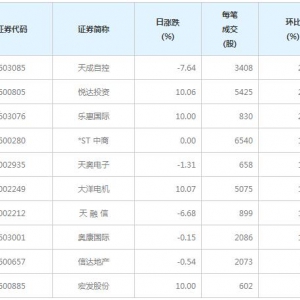 88股每笔成交量增超50%（2月3日）