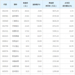 营业部最青睐个股曝光 科大讯飞等5股净买入超5000万（2月3日） ...