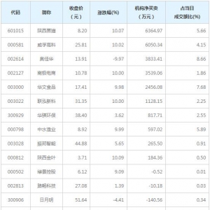 A股龙虎榜揭秘 机构最青睐陕西黑猫等10股（2月3日）