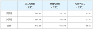 北向资金今日净买入66.30亿元 连续5日净买入（2月4日）