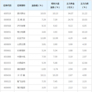 大消费概念股近三日受72亿主力资金追捧（2月4日）