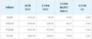 今日236亿主力资金净流出中小创个股（2月4日）