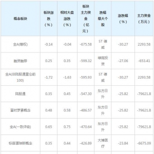 主力资金近三日大量撤出这些概念股（2月4日）