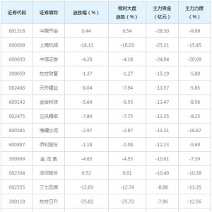 708亿主力资金近三日撤出全A(等权)概念股（2月4日）